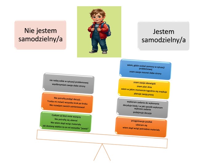 Samodzielność w planie daltońskim